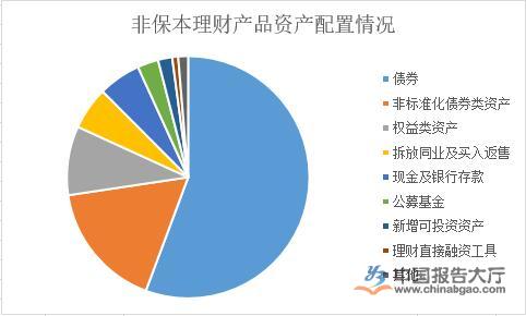 理財行業市場現狀分析