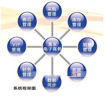 富友軟件:打造服飾企業(yè)信息化以及電子商務(wù)領(lǐng)軍企業(yè)
