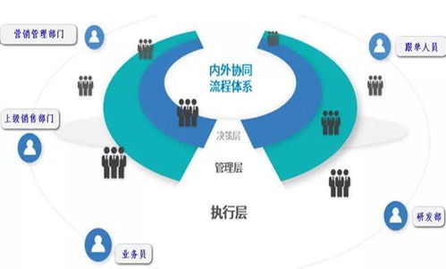 環思大數據客戶關系管理協同dcrm賦能銷售,解決企業銷售管理難題