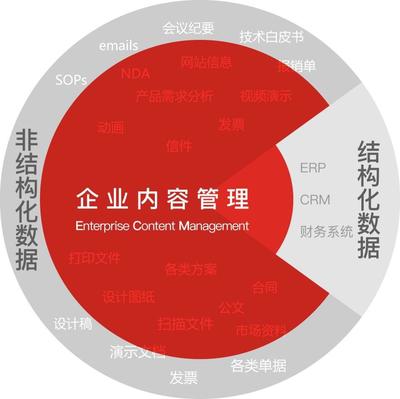 干貨 | 中國企業(yè)內(nèi)容管理(ECM)市場分析報告