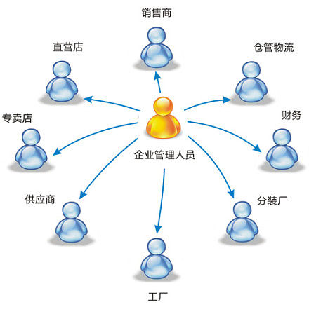 企業(yè)管理人員