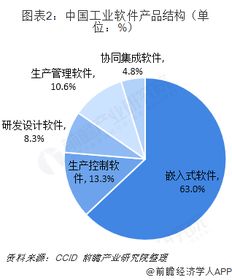 2018年中國工業(yè)軟件競爭格局與2019年趨勢 嵌入式主導(dǎo)，SaaS成新戰(zhàn)場，企業(yè)管理深化融合