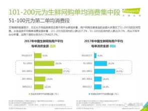 2017中國線上生鮮食品消費研究報告 物流滿意度超預期，貨物檢驗代理服務成關鍵